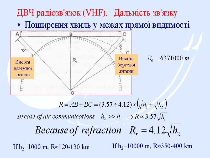 ДВЧ радіозв'язок (VHF).   Дальність зв'язку Поширення хвиль у межах прямої видимості R